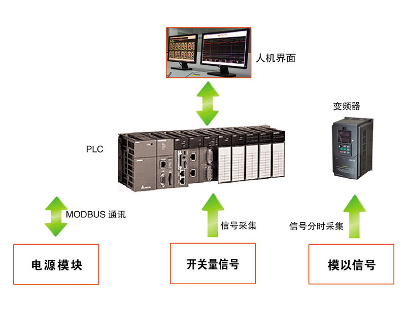 PLC控制系统领域